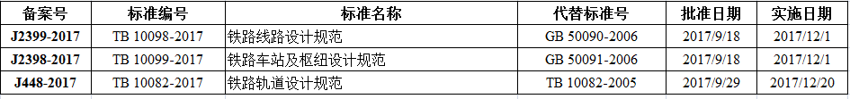 鐵路線路設(shè)計規(guī)范等三項比建筑行業(yè)標(biāo)準(zhǔn)備案出臺！