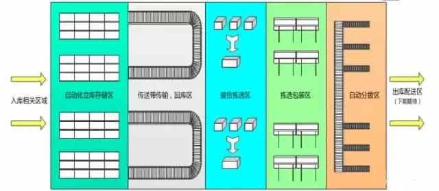 電商物流中心是如何設(shè)計和規(guī)劃揀選區(qū)的？