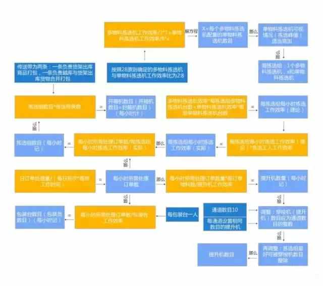 電商物流中心是如何設(shè)計和規(guī)劃揀選區(qū)的？