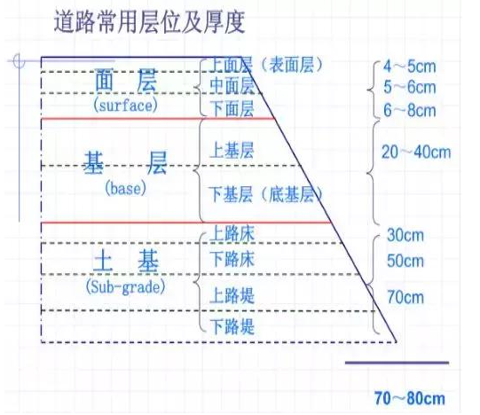 公路路基路面設(shè)計(jì)體會(huì)，滿滿的都是不能疏忽的細(xì)節(jié)！