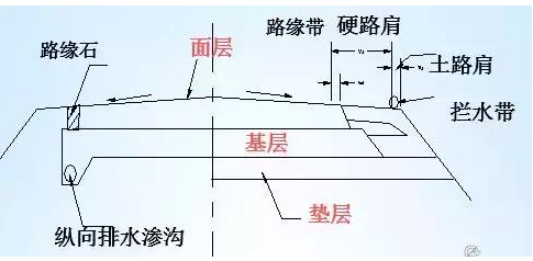 公路路基路面設(shè)計(jì)體會(huì)，滿滿的都是不能疏忽的細(xì)節(jié)！