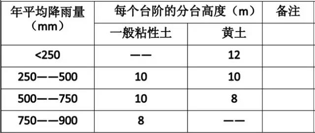 市政工程豎向設(shè)計(jì)的總結(jié)！_7