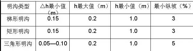 市政工程豎向設(shè)計(jì)的總結(jié)！_45