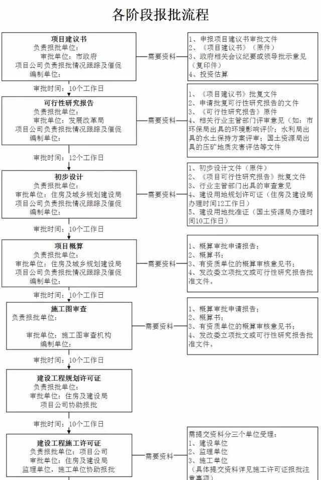 市政工程前期手續(xù)流程