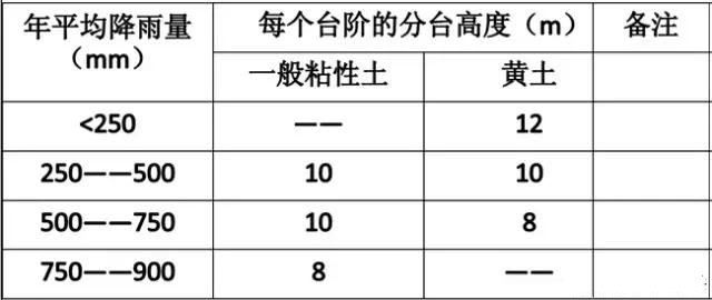 市政工程豎向設(shè)計實用技巧總結(jié)！很有用