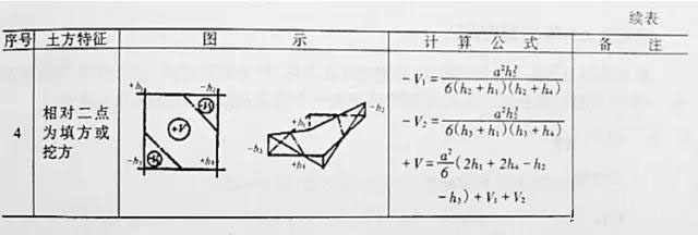 市政工程豎向設(shè)計實用技巧總結(jié)！很有用