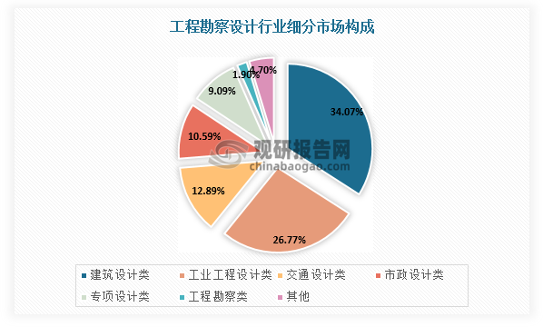 工程勘察設(shè)計(jì)細(xì)分領(lǐng)域包括工程勘察、建筑設(shè)計(jì)、工業(yè)工程設(shè)計(jì)、交通設(shè)計(jì)、市政設(shè)計(jì)等，其中建筑設(shè)計(jì)領(lǐng)域市場(chǎng)規(guī)模約占三分之一，市政設(shè)計(jì)市場(chǎng)規(guī)模約占十分之一。