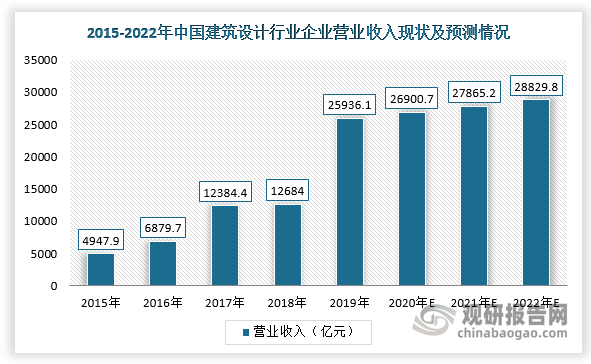 國(guó)民經(jīng)濟(jì)持續(xù)穩(wěn)定增長(zhǎng)及城市化率水平不斷提高，為我國(guó)建筑勘察設(shè)計(jì)行業(yè)發(fā)展提供良好的發(fā)展機(jī)遇。根據(jù)數(shù)據(jù)顯示，2019年，我國(guó)建筑設(shè)計(jì)行業(yè)企業(yè)營(yíng)業(yè)收入為25936.1億元，同比增長(zhǎng)約104.48%，預(yù)計(jì)到2022年?duì)I業(yè)收入將達(dá)28829.8億元。