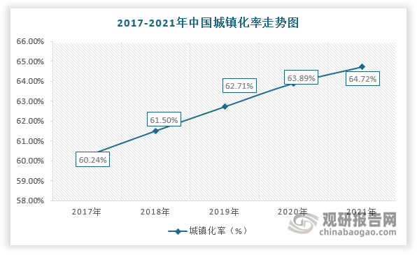 此外，美國(guó)、英國(guó)等發(fā)達(dá)國(guó)家的城鎮(zhèn)化率均超過70%，而我國(guó)僅只有64.72%，仍屬于低城鎮(zhèn)化率的國(guó)家。因此，未來(lái)在城鎮(zhèn)化率持續(xù)提升及龐大的人口基數(shù)的背景下，城市建筑質(zhì)量將加速提升，對(duì)勘察設(shè)計(jì)行業(yè)發(fā)展也更加依賴。