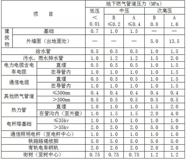 室外燃氣管道工程施工圖設(shè)計要點