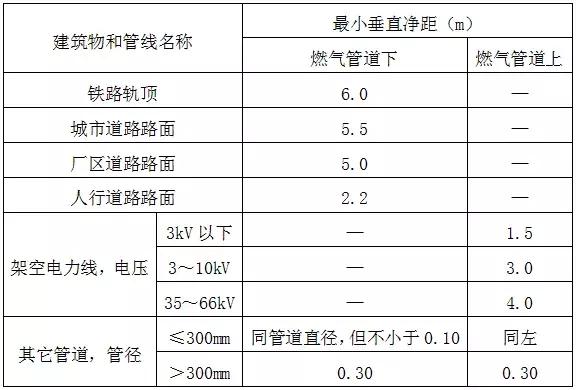 室外燃氣管道工程施工圖設(shè)計要點