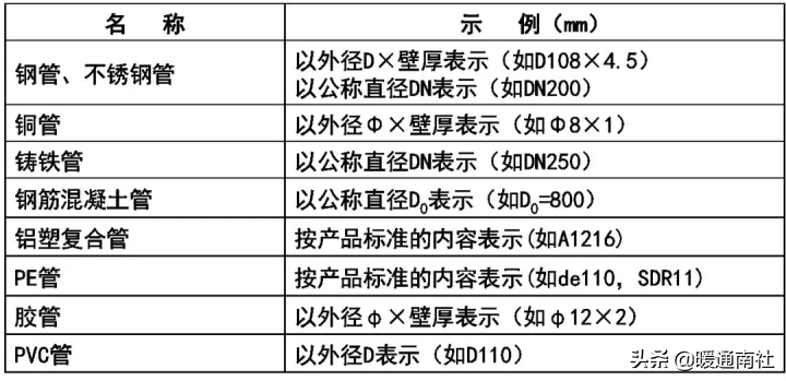 天然氣施工圖繪制標準