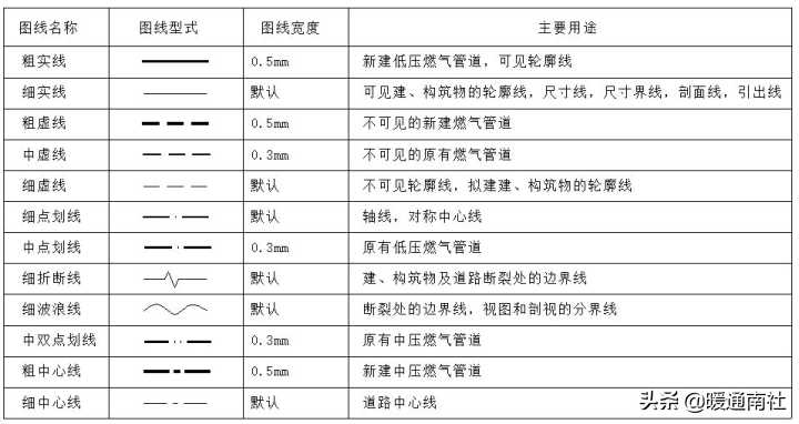 天然氣施工圖繪制標準