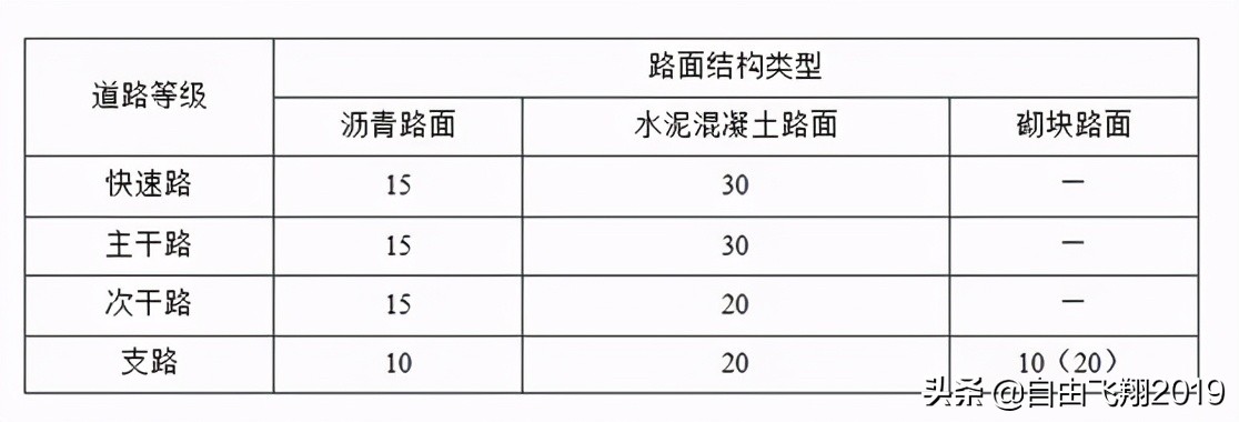 城鎮(zhèn)道路工程設(shè)計基本要點(diǎn)